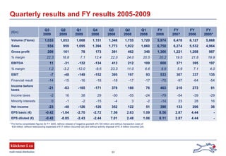 33
(€m)
Q3
2009
Q2
2009
Q1
2009
Q4
2008
Q3
2008
Q2
2008
Q1
2008
FY
2008
FY
2007
FY
2006
FY
2005*
Volume (Ttons) 1,033 1,053 1,068 1,151 1,348 1,755 1,720 5,974 6,478 6,127 5,868
Sales 934 959 1,095 1,394 1,773 1,922 1,660 6,750 6,274 5,532 4,964
Gross profit 208 161 78 173 391 462 340 1,366 1,221 1,208 987
% margin 22.3 16.8 7.1 12.4 22.0 24.0 20.5 20.2 19.5 21.8 19.9
EBITDA 11 -31 -132 -134 413 212 109 600 371 395 197
% margin 1.2 -3.2 -12.0 -9.6 23.3 11.0 6.6 8.9 5.9 7.1 4.0
EBIT -7 -48 -149 -152 395 197 93 533 307 337 135
Financial result -14 -15 -16 -18 -18 -17 -17 -70 -97 -64 -54
Income before
taxes
-21 -63 -165 -171 378 180 76 463 210 273 81
Income taxes -2 16 38 29 -30 -55 -24 -79 -54 -39 -29
Minority interests 0 -1 -2 -15 -4 3 -2 -14 23 28 16
Net income -23 -48 -126 -126 352 122 51 398 133 206 36
EPS basic (€) -0.42 -1.04 -2.70 -2.72 7.56 2.63 1.09 8.56 2.87 4.44 -
EPS diluted (€) -0.42 -0.85 -2.43 -2.44 7.01 2.48 1.06 8.11 2.87 4.44 -
Quarterly results and FY results 2005-2009
* Pro-forma consolidated figures for FY 2005, without release of negative goodwill of €139 million and without transaction costs of
€39 million, without restructuring expenses of €17 million (incurred Q4) and without activity disposal of €1.9 million (incurred Q4).
 