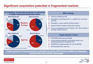 34
Achieve profitable growth
Strengthen purchasing power vs. suppliers for core group
products
Strengthen country specific market positions
Expand footprint outside construction industry
Focus on geographical core markets in EU, NA and EEC to
leverage existing network
Western
Europe
NAFTA
Steel ProducerSteel Distributor
Steel Distributor
Top
6 -20
Top 5
65%17%
18%
Others
Top 5
31%
69%
Steel Producer
Others
Top 5
39%
61%
OthersOthersTop
6 -20
Top 5
18%
32%
50%
Significant acquisition potential in fragmented markets
Source: Company data, Eurometal, broker research
Consolidation among steel producers is well ahead
of highly fragmented distribution sector
M&A strategy
Profitability above group average
Strong synergy potential in purchasing, admin and
warehousing with low integration risk
EV/EBITDA multiple between 4x and 6x EBITDA
EPS-accretive from year one
Target selection criteria
Track record of 18 successful acquisitions since IPO shows ability to integrate
companies and extract synergies
 