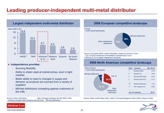 35
Leading producer-independent multi-metal distributor
Source: Public information Note: Average exchange rate $/€ 2008: 0.683
1 Includes complete Steel Solutions and Services 2 Mill-tied distributors
Largest independent multi-metal distributor
Independence provides:
- Sourcing flexibility
- Ability to obtain steel at market prices, even in tight
markets
- Better ability to react to changes in supply and
demand, as products are sourced from a variety of
suppliers
- Mill-tied distributors competing against customers of
the mills
2008 European competitive landscape
Europe:
~3,000 market participants
Sales 2008 in €bn
0
4
8
12
16
AM3S TKM Klöckner
& Co
Reliance
Steel
Ryerson McJunkin
Redman
1,2 2
Mill-tied distributors¹
Other independent
distributors²
62%
38%
Source: Eurometal (2009), public information, based on turnover in tons
1 Top 3 mill-tied distributors ArcelorMittal/ ThyssenKrupp/ Corus
² Klöckner & Co is largest independent distributor
2008 North American competitive landscape
North America:
~1,200 market participants
Mill-tied distributors
Rank Company Mkt. Share
1 Reliance Steel 5.7%
2 Ryerson Inc 3.5%
3 McJunkin Red Man 2.6%
4 Samuel, Son & Co. 2.1%
…
10 Klöckner-Namasco 1.2%
11 A.M. Castle & Co 0.9%
…
Top 15 combined 28.2%
Other
independent
distributors
Top 15
28.2%
63.7%
8.1%
Source: Metal Center News (Sept. 2009), Purchasing Magazine (April 2009), based on sales
15.8
10.4
3.6
6.7 6.0
2.9
 
