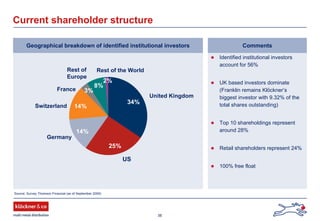 38
Current shareholder structure
Source: Survey Thomson Financial (as of September 2009)
Identified institutional investors
account for 56%
UK based investors dominate
(Franklin remains Klöckner’s
biggest investor with 9.32% of the
total shares outstanding)
Top 10 shareholdings represent
around 28%
Retail shareholders represent 24%
100% free float
CommentsGeographical breakdown of identified institutional investors
Germany
25%
United Kingdom
34%
US
14%
14%
Rest of
Europe
3%
Switzerland
France
8%
2%
Rest of the World
 