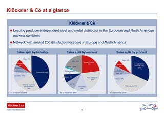 4
Klöckner & Co at a glance
Klöckner & Co
Leading producer-independent steel and metal distributor in the European and North American
markets combined
Network with around 250 distribution locations in Europe and North America
Sales split by markets
As of December 2008
Sales split by product
As of December 2008
Sales split by industry
As of December 2008
Eastern Europe;
1%
USA; 19%
The Netherlands;
6%
Spain; 8%
UK; 9%
Switzerland;
13%
France/Belgium;
21%
Germany/Austria;
23%
Construction; 42%
Industrial machinery
and equipment;
24%
On-sellers; 10%
Appliances/
durable goods
manufacturers; 7%
Automotive;
6%
Other; 11%
Tubes; 10%
Quality
steel/stainless
steel; 9%
Aluminum;
6%
Other; 12%
Long products/
sectional steel;
32%
Flat products; 31%
 
