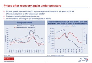 7
Prices in general improved during Q3 but came again under pressure in last weeks in EU/ NA
Chinese prices picked up after weakening in October
Producers ramped up idled capacities too fast
Steel inventories remaining on low levels especially in the US
Steel inventories in the US near all time lows and
back to H1 2008 levels in terms of months of sales
Source: SBB
Steel prices volatile
Source: Metals Service Center Institute
Prices after recovery again under pressure
5,500
6,500
7,500
8,500
9,500
10,500
11,500
12,500
13,500
Jan08
Mar08
May08
Jul08
Sep08
Nov08
Jan09
Mar09
May09
Jul09
Sep09
Inventories(Tto)
1.5
2.0
2.5
3.0
3.5
4.0
Monthsofshipments
Inventories Months
200
300
400
500
600
700
800
900
1,000
1,100
1,200
Jan06
Apr06
Jul06
Oct07
Jan07
Apr07
Jul07
Oct07
Jan08
Apr08
July08
Oct08
Jan09
Apr09
Jul09
Oct09
Steelprices(€/t)
HRC-Europe HRC-US
Medium sections-Europe Beams-US
 