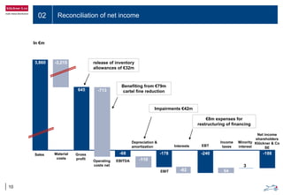 02 Reconciliation of net income
10
-188
3,860 -3,215
645 -713
-68
-110
-62
-240
Depreciation &
amortization
EBIT
Interests
Income
taxes
3
54
-178Sales Material
costs
Gross
profit
Operating
costs net
EBITDA
EBT
Minority
interest
Net income
shareholders
Klöckner & Co
SE
Impairments €42m
release of inventory
allowances of €32m
In €m
Benefiting from €79m
cartel fine reduction
€8m expenses for
restructuring of financing
 