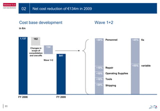 02 Net cost reduction of €134m in 2009
11
Cost base development Wave 1+2
1.137 162
841
FY 2008
Changes in
scope of
consolidation
and one-offs
Wave 1+2
FY 2009
~50%
~20%
~10%
~10%
~10%
Personnel
Repair
Operating Supplies
Tools
Shipping
~45%
~55%
134
in €m
fix
variable
 