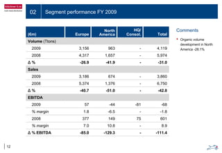 02 Segment performance FY 2009
12
(€m) Europe
North
America
HQ/
Consol. Total
Volume (Ttons)
2009 3,156 963 - 4,119
2008 4,317 1,657 - 5,974
Δ % -26.9 -41.9 - -31.0
Sales
2009 3,186 674 - 3,860
2008 5,374 1,376 - 6,750
Δ % -40.7 -51.0 - -42.8
EBITDA
2009 57 -44 -81 -68
% margin 1.8 -6.5 - -1.8
2008 377 149 75 601
% margin 7.0 10.8 - 8.9
Δ % EBITDA -85.0 -129.3 - -111.4
Comments
• Organic volume
development in North
America -28.1%
 