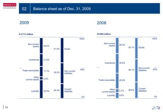 02 Balance sheet as of Dec. 31, 2009
13
50%
€3,084 million
Non-current
assets
Inventories
Trade receivables
Other
current assets
Liquidity
26.3%
32.5%
25.9%
5.7%
9.6%
35.1%
38.1%
26.8%
Equity
Non-current
liabilities
Current
liabilities
100%
0%
2009 2008
50%
26.2%
21.0%
17.1%
5.2%
30.5%
€ 2,713 million
41.4%
34.2%
24.4%
Non-current
assets
Inventories
Trade receivables
Other
current assets
Liquidity
Equity
Non-current
liabilities
Current
liabilities
100%
0%
 