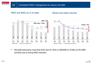 02 Consistent NWC management to reduce net debt
15
NWC and NWC as % of sales Stocks and sales volumes
1.21
1.32
1.25
1.01
0.89
0.75
0.74
0.75
1.72 1.75
1.35
1.15
1.07 1.05 1.03
0.97
Stocks – 43%
• Net debt reduced by more than €1bn from €1.07bn in Q2/2008 to -€150m at YE 2009
primarily due to strong NWC reduction
Q1
2008
Q2
2008
Q3
2008
Q4
2008
Q1
2009
Q2
2009
Q3
2009
Q4
2009
Stocks in million to Sales volumes in million to
1,652
1,720
1,407
1,006
779
702
637
16.5%16.0%
14.9%
16.3%
20.8%
25.1%24.8%
22.0%
1,404
NWC/ sales – 8,6%p
NWC – 63%
Q1
2008
Q2
2008
Q3
2008
Q4
2008
Q1
2009
Q2
2009
Q3
2009
Q4
2009
NWC in €m NWC as % of sales (LTM)
 