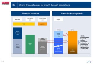02 Strong financial power for growth through acquisitions
17
Financial structure
Bank debt
Securitized
debt
Capital markets
debt
AcquisitionsNWC
€325m
Convertible
Bond 2007
€430m
Bilateral
Facilities
€505m
ABS
€300m
Syndicated
Loan
€98m
Convertible
Bond 2009
Funds for future growth
€193m
Rights
Issue
€930m
Equity
pre Rights Issue
>€600m
predominantly
for growth
through
acquisitions
incl. outflow for
acquisition of
Becker Stahl-
Service Group
and Bläsi AG
€1,123m €616m
Equity
BSS
and Bläsi
 