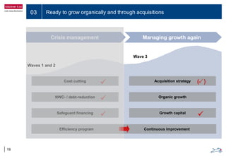 03 Ready to grow organically and through acquisitions
19
Crisis management Managing growth again
Cost cutting
NWC- / debt-reduction
Safeguard financing
Waves 1 and 2
Wave 3
Efficiency program Continuous improvement
Acquisition strategy
Organic growth
Growth capital
( )
 