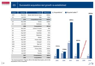 03 Successful acquisition-led growth re-established
21
Country Acquired 1)
Company Sales (FY) 2)
GER Mar 2010 Becker Stahl-Service Group ~€600m
CH Jan 2010 Bläsi €32m
2010 2 acquisitions so far ~€632m
US Mar 2008 Temtco €226m
UK Jan 2008 Multitubes €5m
2008 2 acquisitions €231m
CH Sep 2007 Lehner & Tonossi €9m
UK Sep 2007 Interpipe €14m
US Sep 2007 ScanSteel €7m
BG Aug 2007 Metalsnab €36m
UK Jun 2007 Westok €26m
US May 2007 Premier Steel €23m
GER Apr 2007 Zweygart €11m
GER Apr 2007 Max Carl €15m
GER Apr 2007 Edelstahlservice €17m
US Apr 2007 Primary Steel €360m
NL Apr 2007 Teuling €14m
F Jan 2007 Tournier €35m
2007 12 acquisitions €567m
2006 4 acquisitions €108m
¹ As of announcement 2 Figures refer to the latest fiscal years, prior to the
acquisitions of the companies
Acquisitions1
Acquired sales1,2
€141m
€567m
€108m
2
4
12
2
2005 2006 2007 2008 2009 2010
2
€231m
Acquisitionstrategysuspended
~€632m
 