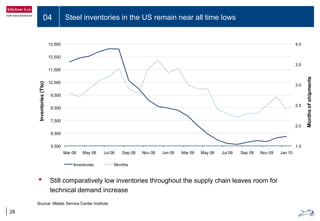 04 Steel inventories in the US remain near all time lows
28
1.5
2.0
2.5
3.0
3.5
4.0
5,500
6,500
7,500
8,500
9,500
10,500
11,500
12,500
13,500
Mar 08 May 08 Jul 08 Sep 08 Nov 08 Jan 09 Mar 09 May 09 Jul 09 Sep 09 Nov 09 Jan 10
Monthsofshipments
Inventories(Tto)
Inventories Months
• Still comparatively low inventories throughout the supply chain leaves room for
technical demand increase
Source: Metals Service Center Institute
 