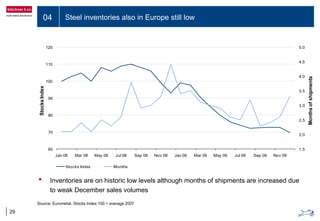 04 Steel inventories also in Europe still low
29
1.5
2.0
2.5
3.0
3.5
4.0
4.5
5.0
60
70
80
90
100
110
120
Jan 08 Mar 08 May 08 Jul 08 Sep 08 Nov 08 Jan 09 Mar 09 May 09 Jul 09 Sep 09 Nov 09
Monthsofshipments
StocksIndex
Stocks Index Months
• Inventories are on historic low levels although months of shipments are increased due
to weak December sales volumes
Source: Eurometal, Stocks Index 100 = average 2007
 