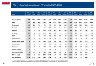 05 Quarterly results and FY results 2005-2009
34
(€m)
Q4
2009
Q3
2009
Q2
2009
Q1
2009
Q4
2008
Q3
2008
Q2
2008
Q1
2008
FY
2009
FY
2008
FY
2007
FY
2006
FY
2005*
Volume (Ttons) 966 1,033 1,053 1,068 1,151 1,348 1,755 1,720 4,119 5,974 6,478 6,127 5,868
Sales 873 934 959 1,095 1,394 1,773 1,922 1,660 3,860 6,750 6,274 5,532 4,964
Gross profit 198 208 161 78 173 391 462 340 645 1,366 1,221 1,208 987
% margin 22.6 22.3 16.8 7.1 12.4 22.0 24.0 20.5 16.7 20.2 19.5 21.8 19.9
EBITDA 83 11 -31 -132 -133 413 212 109 -68 601 371 395 197
% margin 9.5 1.2 -3.2 -12.0 -9.6 23.3 11.0 6.6 -1.8 8.9 5.9 7.1 4.0
EBIT 26 -7 -48 -149 -152 395 197 93 -178 533 307 337 135
Financial result -16 -14 -15 -16 -18 -18 -17 -17 -62 -70 -97 -64 -54
Income before taxes 9 -21 -63 -165 -171 378 180 76 -240 463 210 273 81
Income taxes 3 -2 16 38 29 -30 -55 -24 54 -79 -54 -39 -29
Net income 12 -23 -47 -127 -141 348 125 52 -186 384 156 235 52
Minority interests 3 0 1 -2 -15 -4 3 2 3 -14 23 28 16
Net income KlöCo 9 -23 -48 -126 -126 352 122 51 -188 398 133 206 36
EPS basic (€) 0.56 -0.42 -1.04 -2.70 -2.72 7.56 2.63 1.09 -3.61 11.28 2.87 4.44 -
EPS diluted (€) 0.56 -0.42 -0.85 -2.43 -2.44 7.01 2.48 1.06 -3.61 10.60 2.87 4.44 -
* Pro-forma consolidated figures for FY 2005, without release of negative goodwill of €139 million and without transaction costs of
€39 million, without restructuring expenses of €17 million (incurred Q4) and without activity disposal of €1.9 million (incurred Q4).
 