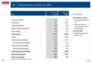 05 Balance sheet as of Dec. 31, 2009
35
(€m)
Dec. 31,
2009
Dec. 31,
2008*
Long-term assets 712 811
Inventories 571 1,001
Trade receivables 464 799
Cash & Cash equivalents 827 297
Other assets 139 176
Total assets 2,713 3,084
Equity 1,123 1,081
Total long-term liabilities 927 1,177
thereof financial liabilities 619 813
Total short-term liabilities 663 826
thereof trade payables 398 392
Total equity and liabilities 2,713 3,084
Net working capital 637 1,407
Net financial debt -150 571
Comments
Shareholders’ equity:
• Increased from 35% to
41%
• Would be at 55% if
cash would be used for
debt reduction
Financial debt:
• Gearing reduced from
53% to -14%
* restated due to initial application of IFRIC 14
 