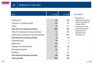 05 Statement of cash flow
36
Comments
• Operating CF
negatively impacted by
volume drop, offset by
change in NWC
• Investing CF mainly
balanced because of
postponement of
acquisitions and
investment cut
(€m) FY 2009 FY 2008
Operating CF -158 386
Changes in net working capital 769 -87
Others -46 -112
Cash flow from operating activities 565 187
Inflow from disposals of fixed assets/others 14 388
Outflow from investments in fixed assets/others -22 -316
Cash flow from investing activities -8 72
Convertible bond 96 0
Rights issue 193 0
Changes in financial liabilities -284 -46
Net interest payments -28 -37
Dividends -1 -40
Cash flow from financing activities -24 -123
Total cash flow 533 136
 