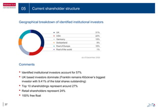 Geographical breakdown of identified institutional investors
05 Current shareholder structure
37
Comments
• Identified institutional investors account for 57%
• UK based investors dominate (Franklin remains Klöckner’s biggest
investor with 9.41% of the total shares outstanding)
• Top 10 shareholdings represent around 27%
• Retail shareholders represent 24%
• 100% free float
 