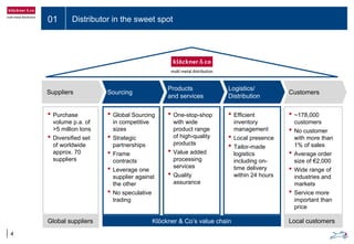 01 Distributor in the sweet spot
4
Suppliers Sourcing
Products
and services
Logistics/
Distribution
• Purchase
volume p.a. of
>5 million tons
• Diversified set
of worldwide
approx. 70
suppliers
Klöckner & Co’s value chain
Customers
Global suppliers
• Global Sourcing
in competitive
sizes
• Strategic
partnerships
• Frame
contracts
• Leverage one
supplier against
the other
• No speculative
trading
• One-stop-shop
with wide
product range
of high-quality
products
• Value added
processing
services
• Quality
assurance
• Efficient
inventory
management
• Local presence
• Tailor-made
logistics
including on-
time delivery
within 24 hours
• ~178,000
customers
• No customer
with more than
1% of sales
• Average order
size of €2,000
• Wide range of
industries and
markets
• Service more
important than
price
Local customers
 
