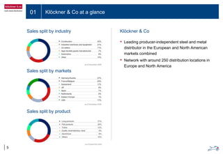 Sales split by industry
01 Klöckner & Co at a glance
5
Sales split by markets
Sales split by product
Klöckner & Co
• Leading producer-independent steel and metal
distributor in the European and North American
markets combined
• Network with around 250 distribution locations in
Europe and North America
 