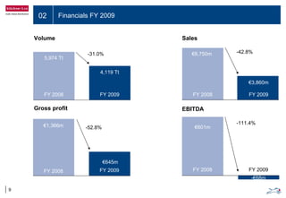 02 Financials FY 2009
9
€601m
-€68m
-111.4%
FY 2009FY 2008
EBITDA
€6,750m
€3,860m
-42.8%
FY 2009FY 2008
Sales
€1,366m
€645m
-52.8%
FY 2009FY 2008
Gross profit
5,974 Tt
4,119 Tt
-31.0%
FY 2009FY 2008
Volume
 