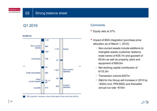 02 Strong balance sheet
Q1 2010 Comments
%
€3,040.7m
113*
• Equity ratio at 37%
• Impact of BSS integration (purchase price
ll ti f M h 1 2010)
860
1,137
Non-current
assets
Equity
100*
allocation as of March 1, 2010):
• Non-current assets include additions to
intangible assets (customer relations,
trade name) of €35 7m and goodwill of
798Inventories
27*
74*
trade name) of €35.7m and goodwill of
€5.6m as well as property, plant and
equipment of €69.6m
• Net working capital contribution of
690
78 / 4*
1,001
Trade receivables
Other
Non-current
liabilities
96*
Net working capital contribution of
€115.3m
• Transaction volume €207m
• D&A for the Group will increase in 2010 by78 / 4
615
903
current assets
Liquidity
Current
liabilities
44*
D&A for the Group will increase in 2010 by
~€20m (incl. PPA BSS) and thereafter
annual run rate ~€10m
11
*BSS proportion, transaction volume offset against Group liquid funds (€207m)
 