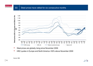 03 Steel prices have rallied for six consecutive months
1 100
1.200
nthe
800
900
1.000
1.100
and($/st)in
500
600
700
800
t)inEurope
US
>+50%
200
300
400
500
elprices(€/t
• Steel prices are globally rising since November 2009
Mar
06
May
06
Jul
06
Sep
06
Nov
06
Jan
07
Mar
07
May
06
Jul
07
Sep
07
Nov
07
Jan
08
Mar
08
May
08
July
08
Sep
08
Nov
08
Jan
09
Mar
09
May
09
Jul
09
Sep
09
Nov
09
Jan
10
Mar
10
May
10
Stee
HRC-Europe HRC-US Medium sections-Europe Beams-US
• Steel prices are globally rising since November 2009
• HRC quotes in Europe and North America >50% above November 2009
15
Source: SBB
 