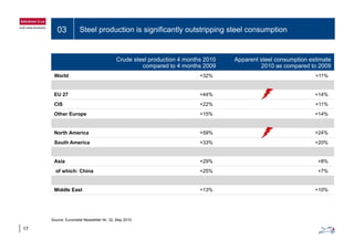 03 Steel production is significantly outstripping steel consumption
Crude steel production 4 months 2010
compared to 4 months 2009
Apparent steel consumption estimate
2010 as compared to 2009p p
World +32% +11%
EU 27 +44% +14%
CIS +22% +11%
Other Europe +15% +14%
North America +59% +24%
South America +33% +20%
Asia +29% +8%
of which: China +25% +7%
Middle East +13% +10%
Source: Eurometal Newsletter Nr. 32, May 2010
17
 