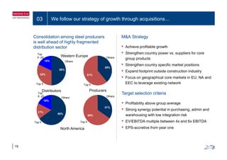 03 We follow our strategy of growth through acquisitions…
M&A StrategyConsolidation among steel producers
is well ahead of highly fragmented
• Achieve profitable growth
• Strengthen country power vs. suppliers for core
group products
g y g
distribution sector
18% Others
Top
6 -20 Others
Western Europe
• Strengthen country specific market positions
• Expand footprint outside construction industry
• Focus on geographical core markets in EU, NA and
18%
32%
50%
61%
39%
Others
EEC to leverage existing network
Target selection criteria
Top 5 Top 5
Top
6 -20 Others Others
ProducersDistributors
• Profitability above group average
• Strong synergy potential in purchasing, admin and
warehousing with low integration risk
31%
69%
17%
18%
65%
Others
g g
• EV/EBITDA multiple between 4x and 6x EBITDA
• EPS-accretive from year one
69%
Top 5 Top 5
North America
19
 
