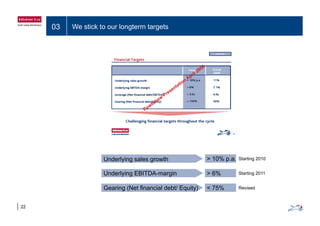 03 We stick to our longterm targets
Underlying sales growth > 10% p.a. Starting 2010
Underlying EBITDA-margin
Gearing (Net financial debt/ Equity)
> 6%
< 75%
Starting 2011
Revised
22
Gearing (Net financial debt/ Equity) 75%
 