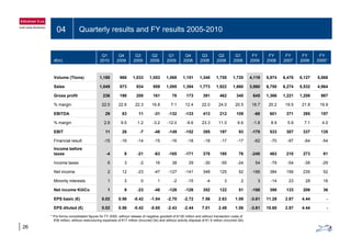 04 Quarterly results and FY results 2005-2010
(€m)
Q1
2010
Q4
2009
Q3
2009
Q2
2009
Q1
2009
Q4
2008
Q3
2008
Q2
2008
Q1
2008
FY
2009
FY
2008
FY
2007
FY
2006
FY
2005*
Volume (Ttons) 1,180 966 1,033 1,053 1,068 1,151 1,348 1,755 1,720 4,119 5,974 6,478 6,127 5,868
Sales 1,049 873 934 959 1,095 1,394 1,773 1,922 1,660 3,860 6,750 6,274 5,532 4,964
Gross profit 236 198 208 161 78 173 391 462 340 645 1 366 1 221 1 208 987Gross profit 236 198 208 161 78 173 391 462 340 645 1,366 1,221 1,208 987
% margin 22.5 22.6 22.3 16.8 7.1 12.4 22.0 24.0 20.5 16.7 20.2 19.5 21.8 19.9
EBITDA 29 83 11 -31 -132 -133 413 212 109 -68 601 371 395 197
% margin 2.8 9.5 1.2 -3.2 -12.0 -9.6 23.3 11.0 6.6 -1.8 8.9 5.9 7.1 4.0% margin 2.8 9.5 1.2 3.2 12.0 9.6 23.3 11.0 6.6 1.8 8.9 5.9 7.1 4.0
EBIT 11 26 -7 -48 -149 -152 395 197 93 -178 533 307 337 135
Financial result -15 -16 -14 -15 -16 -18 -18 -17 -17 -62 -70 -97 -64 -54
Income before
taxes -4 9 -21 -63 -165 -171 378 180 76 -240 463 210 273 81
Income taxes 6 3 -2 16 38 29 -30 -55 -24 54 -79 -54 -39 -29
Net income 2 12 -23 -47 -127 -141 348 125 52 -186 384 156 235 52
Minority interests 1 3 0 1 2 15 4 3 2 3 14 23 28 16Minority interests 1 3 0 1 -2 -15 -4 3 2 3 -14 23 28 16
Net income KlöCo 1 9 -23 -48 -126 -126 352 122 51 -188 398 133 206 36
EPS basic (€) 0.02 0.56 -0.42 -1.04 -2.70 -2.72 7.56 2.63 1.09 -3.61 11.28 2.87 4.44 -
EPS diluted (€) 0 02 0 56 -0 42 -0 85 -2 43 -2 44 7 01 2 48 1 06 -3 61 10 60 2 87 4 44 -
26
EPS diluted (€) 0.02 0.56 -0.42 -0.85 -2.43 -2.44 7.01 2.48 1.06 -3.61 10.60 2.87 4.44 -
* Pro-forma consolidated figures for FY 2005, without release of negative goodwill of €139 million and without transaction costs of
€39 million, without restructuring expenses of €17 million (incurred Q4) and without activity disposal of €1.9 million (incurred Q4).
 