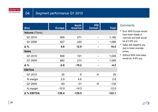 04 Segment performance Q1 2010
(€m) Europe
North
America
HQ/
Consol. Total
Comments
• E l BSS E ld
Volume (Ttons)
Q1 2010 909 271 - 1,180
Q1 2009 827 240 - 1,068
• Excl. BSS Europe would
have been stable in
volumes and total would
be at 2.8% yoy
Δ % 9.8 12.9 - 10.5
Sales
Q1 2010 858 191 1 049
• Sales still negative yoy
due to lower average
prices
• Without BSS total salesQ1 2010 858 191 - 1,049
Q1 2009 882 213 - 1,095
Δ % -2.8 -10.2 - -4.2
would be -8.9% yoy
EBITDA
Q1 2010 25 9 -5 29
% margin 2.9 4.8 2.8
Q1 2009 -93 -31 -8 -132
% margin -10.5 -14.5 -12.0
Δ % EBITDA -126.4 -129.5 -122.1
29
% 6 9 5
 