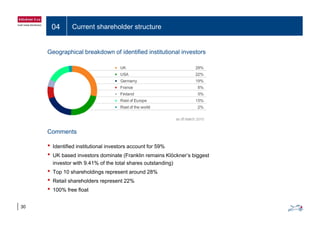 04 Current shareholder structure
Geographical breakdown of identified institutional investors
Comments
• Identified institutional investors account for 59%
• UK based investors dominate (Franklin remains Klöckner’s biggest
investor with 9.41% of the total shares outstanding)investor with 9.41% of the total shares outstanding)
• Top 10 shareholdings represent around 28%
• Retail shareholders represent 22%
• 100% free float
30
100% free float
 