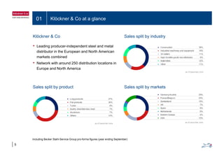 01 Klöckner & Co at a glance
Sales split by industryKlöckner & Co
• Leading producer-independent steel and metal
distributor in the European and North American
markets combined
• Network with around 250 distribution locations in
Europe and North America
Sales split by marketsSales split by product
5
Including Becker Stahl-Service Group pro-forma figures (year ending September)
 
