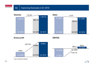 02 Improving financials in Q1 2010
Sales
1,180 Tto
+10.5%Volumes
€1 095m €1 049
-4.2%
1,068 Tto
966 Tto
€1,095m €1,049m
€873m
Q1 2009 Q1 2010Q4 2009 Q1 2009 Q1 2010Q4 2009
Gross profit EBITDA
€236m+201.9%
€198m €29m
Q1 2010
€6m*
€78m
Q1 2009 Q1 2010Q4 2009 €-132m
+122.1%
Q1 2009 Q4 2009
8
* adj. for cartel fine reduction
 