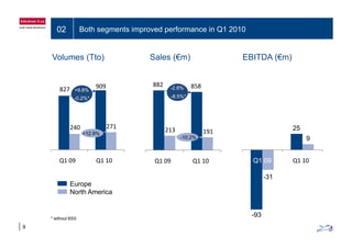 02 Both segments improved performance in Q1 2010
Volumes (Tto) Sales (€m) EBITDA (€m)
827 909 882 858
+9.8% -2.8%
8 5%*-0.2%* -8.5%*
240 271
213 191 25
9
+12.9%
-10.2%
Q1 09 Q1 10 Q1 09 Q1 10
-31
Q1 10Q1 09
Europe
North America
9
* without BSS
-93
 