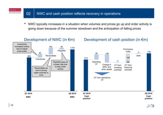02 NWC and cash position reflects recovery in operations
• NWC typically increases in a situation when volumes and prices go up and order activity is
going down because of the summer slowdown and the anticipation of falling prices
Development of NWC (in €m) Development of cash position (in €m)
Inventories
Receivables
Payables
Promissory
notes
other868
1,072
82
162 -40
615
736
99 -156
3
145
Inventories
increased mainly
due to higher
price levels
Inventories
Operating
CF
CF from
investing
activities
CF from
financing
activities
615
-5
35
145
Change in
NWC and
other assets
Receivables up
due to strong
Payables grew at
a lower rate due
to less order
activity act t esdue to strong
sales volumes in
June
CF from operations
-57
Q1 2010
NWC
Q2 2010
NWC
Q1 2010
Cash
Q2 2010
Cash
10
NWC NWC Cash
position
Cash
position
 