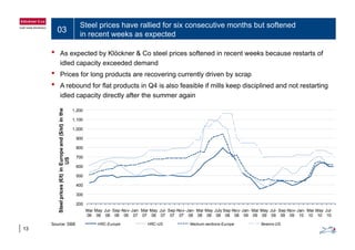 03
Steel prices have rallied for six consecutive months but softened
in recent weeks as expected
• As expected by Klöckner & Co steel prices softened in recent weeks because restarts of
idled capacity exceeded demand
• Prices for long products are recovering currently driven by scrap
• A rebound for flat products in Q4 is also feasible if mills keep disciplined and not restarting
idled capacity directly after the summer again
1,100
1,200
)inthe
idled capacity directly after the summer again
800
900
1,000
peand($/st)
500
600
700
(€/t)inEurop
US
200
300
400
Mar May Jul Sep Nov Jan Mar May Jul Sep Nov Jan Mar May July Sep Nov Jan Mar May Jul Sep Nov Jan Mar May Jul
Steelprices(
Mar
06
May
06
Jul-
06
Sep-
06
Nov-
06
Jan-
07
Mar
07
May
06
Jul-
07
Sep-
07
Nov-
07
Jan-
08
Mar
08
May
08
July
08
Sep-
08
Nov-
08
Jan-
09
Mar
09
May
09
Jul-
09
Sep-
09
Nov-
09
Jan-
10
Mar
10
May
10
Jul-
10
S
HRC-Europe HRC-US Medium sections-Europe Beams-US
13
Source: SBB
 