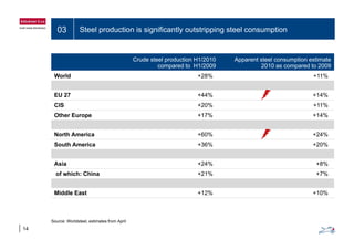 03 Steel production is significantly outstripping steel consumption
Crude steel production H1/2010
compared to H1/2009
Apparent steel consumption estimate
2010 as compared to 2009p p
World +28% +11%
EU 27 +44% +14%EU 27 44% 14%
CIS +20% +11%
Other Europe +17% +14%
North America +60% +24%
South America +36% +20%
Asia +24% +8%
of which: China +21% +7%
Middle East +12% +10%
Source: Worldsteel, estimates from April
14
 
