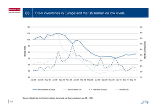 03 Steel inventories in Europe and the US remain on low levels
6.0120
5.0
5.5
100
110
ts
3.5
4.0
4.5
80
90
nthsofshipmen
StocksIndex
2.5
3.0
3.5
60
70
Mon
S
1.5
2.0
40
50
Jan-08 Mar 08 May 08 Jul-08 Sep-08 Nov-08 Jan-09 Mar 09 May 09 Jul-09 Sep-09 Nov-09 Jan-10 Mar 10 May 10y p y p y
Stocks Index Europe Stocks Index US Months Europe Months US
15
Source: Metals Service Center Institute, Eurometal (all figures indexed; Jan 08 = 100)
 