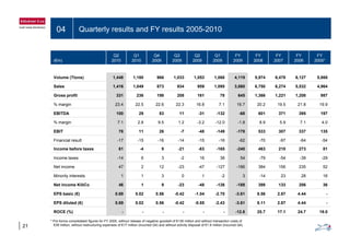 04 Quarterly results and FY results 2005-2010
(€m)
Q2
2010
Q1
2010
Q4
2009
Q3
2009
Q2
2009
Q1
2009
FY
2009
FY
2008
FY
2007
FY
2006
FY
2005*
Volume (Ttons) 1,448 1,180 966 1,033 1,053 1,068 4,119 5,974 6,478 6,127 5,868
Sales 1,416 1,049 873 934 959 1,095 3,860 6,750 6,274 5,532 4,964
Gross profit 331 236 198 208 161 78 645 1 366 1 221 1 208 987Gross profit 331 236 198 208 161 78 645 1,366 1,221 1,208 987
% margin 23.4 22.5 22.6 22.3 16.8 7.1 16.7 20.2 19.5 21.8 19.9
EBITDA 100 29 83 11 -31 -132 -68 601 371 395 197
% margin 7.1 2.8 9.5 1.2 -3.2 -12.0 -1.8 8.9 5.9 7.1 4.0% margin 7.1 2.8 9.5 1.2 3.2 12.0 1.8 8.9 5.9 7.1 4.0
EBIT 78 11 26 -7 -48 -149 -178 533 307 337 135
Financial result -17 -15 -16 -14 -15 -16 -62 -70 -97 -64 -54
Income before taxes 61 -4 9 -21 -63 -165 -240 463 210 273 81
Income taxes -14 6 3 -2 16 38 54 -79 -54 -39 -29
Net income 47 2 12 -23 -47 -127 -186 384 156 235 52
Minority interests 1 1 3 0 1 -2 3 -14 23 28 16
Net income KlöCo 46 1 9 -23 -48 -126 -188 398 133 206 36
EPS basic (€) 0.69 0.02 0.56 -0.42 -1.04 -2.70 -3.61 8.56 2.87 4.44 -
EPS diluted (€) 0.69 0.02 0.56 -0.42 -0.85 -2.43 -3.61 8.11 2.87 4.44 -
21
ROCE (%) - - - - - - -12.6 25.7 17.1 24.7 19.0
* Pro-forma consolidated figures for FY 2005, without release of negative goodwill of €139 million and without transaction costs of
€39 million, without restructuring expenses of €17 million (incurred Q4) and without activity disposal of €1.9 million (incurred Q4).
 