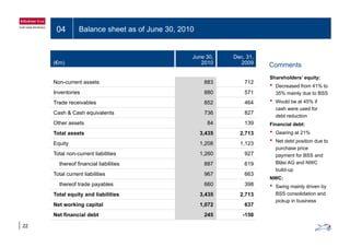 04 Balance sheet as of June 30, 2010
(€m)
June 30,
2010
Dec. 31,
2009 Comments
Non-current assets 883 712
Inventories 880 571
Shareholders’ equity:
• Decreased from 41% to
35% mainly due to BSS
Trade receivables 852 464
Cash & Cash equivalents 736 827
Other assets 84 139
y
• Would be at 45% if
cash were used for
debt reduction
Financial debt:Other assets 84 139
Total assets 3,435 2,713
Equity 1,208 1,123
Financial debt:
• Gearing at 21%
• Net debt position due to
purchase price
Total non-current liabilities 1,260 927
thereof financial liabilities 887 619
Total current liabilities 967 663
payment for BSS and
Bläsi AG and NWC
build-up
NWC:
thereof trade payables 660 398
Total equity and liabilities 3,435 2,713
Net working capital 1,072 637
NWC:
• Swing mainly driven by
BSS consolidation and
pickup in business
22
Net financial debt 245 -150
 