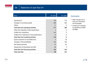 04 Statement of cash flow H1
Comments(€m) H1 2010 H1 2009
• NWC changes due to
built up of inventories
and receivables
Operating CF 128 -170
Changes in net working capital -266 640
Others 21 2 • Investing CF impacted
by acquisitions of BSS
and Bläsi
Others 21 -2
Cash flow from operating activities -117 468
Inflow from disposals of fixed assets/others 2 6
Outflow from acquisitions -124 0Outflow from acquisitions -124 0
Outflow from investments in fixed assets/others -10 -8
Cash flow from investing activities -132 -2
Equity component of convertible bond 0 26Equity component of convertible bond 0 26
Changes in financial liabilities 230 -149
Net interest payments -19 -22
Repayments of shareholder loan BSS -58 0Repayments of shareholder loan BSS -58 0
Cash flow from financing activities 153 -145
Total cash flow -96 321
23
 