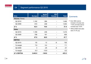 04 Segment performance Q2 2010
(€m) Europe
North
America
HQ/
Consol. Total Comments
Volume (Ttons)
Q2 2010 1,162 286 - 1,448
Q2 2009 815 238 - 1,053
• Excl. BSS volume
increase in Europe was
11 8% and total volume
Δ % 42.5 19.8 - 37.4
Sales
Q2 2010 1 180 236 1 416
11.8% and total volume
increase was 13.6%
• Without BSS total sales
were 31.4% yoy
Q2 2010 1,180 236 - 1,416
Q2 2009 798 161 - 959
Δ % 47.9 46.9 - 47.7
EBITDA
Q2 2010 93 13 -6 100
% margin 7.9 5.4 - 7.1
Q2 2009 3 -25 -9 -31
% margin 0.3 -15.8 - -3.2
Δ % EBITDA 3,442.0 -149.8 - -423.3
24
% 3, 0 9 8 3 3
 
