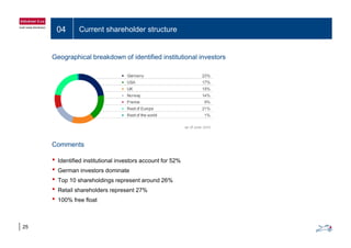 04 Current shareholder structure
Geographical breakdown of identified institutional investors
Comments
• Identified institutional investors account for 52%
• German investors dominate
• Top 10 shareholdings represent around 26%Top 10 shareholdings represent around 26%
• Retail shareholders represent 27%
• 100% free float
25
 