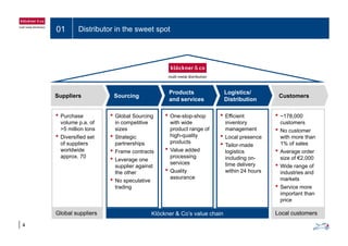 01 Distributor in the sweet spot
Suppliers Sourcing
Products Logistics/
CustomersSuppliers Sourcing
and services
g
Distribution
• Purchase
volume p a of
Customers
• Global Sourcing
in competitive
• One-stop-shop
with wide
• Efficient
inventory
• ~178,000
customersvolume p.a. of
>5 million tons
• Diversified set
of suppliers
worldwide
in competitive
sizes
• Strategic
partnerships
• Frame contracts
with wide
product range of
high-quality
products
• Value added
inventory
management
• Local presence
• Tailor-made
logistics
customers
• No customer
with more than
1% of sales
• Average orderworldwide
approx. 70
• Frame contracts
• Leverage one
supplier against
the other
• N l ti
Value added
processing
services
• Quality
assurance
logistics
including on-
time delivery
within 24 hours
• Average order
size of €2,000
• Wide range of
industries and
markets• No speculative
trading
assurance markets
• Service more
important than
price
4
Klöckner & Co’s value chainGlobal suppliers Local customers
 