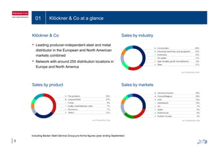 01 Klöckner & Co at a glance
Sales by industryKlöckner & Co
• Leading producer-independent steel and metal
distributor in the European and North American
markets combined
• Network with around 250 distribution locations in
Europe and North America
Sales by marketsSales by product
5
Including Becker Stahl-Service Group pro-forma figures (year ending September)
 