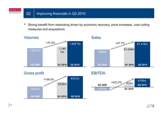 02 Improving financials in Q2 2010
• Strong benefit from restocking driven by economic recovery, price increases, cost cutting
measures and acquisitions
Sales
1 448 Tto+37.4%
Volumes
€1 416m+47.7%
1,053 Tto
1,448 Tto
1,180
Tto €959m
€1,416m
€1,049m
Q2 2009 Q2 2010Q1 2010 Q2 2009 Q2 2010Q1 2010
Gross profit
€331m
€236
EBITDA
€100m
+423.3% €29m
+106.0%
€161m
Q2 2009 Q2 2010Q1 2010
€236m
€-31m
Q2 2009 Q2 2010
€29m
Q1 2010
7
Q2 2009 Q2 2010Q1 2010
 