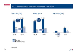 02 Both segments improved performance in Q2 2010
Volume (Tto) Sales (€m) EBITDA (€m)
798
1,180
47.9%
28 2%*
42.5%815
1,162
286
798
93
28.2%11.8%*
238
286
161
236
3
93
13
19.8%
46.9%
Q2 09 Q2 10 Q2 09 Q2 10
-25
Q2 10Q2 09
Europe
North America
8
* without BSS
 