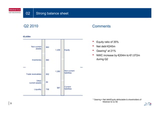 02 Strong balance sheet
Q2 2010 Comments
€3,435m
• Equity ratio of 35%
883
1,208
Non-current
assets
Equity
• Net debt €245m
• Gearing* at 21%
• NWC increase by €204m to €1,072m
880Inventories
y ,
during Q2
852
84
1,260
Trade receivables
Other
Non-current
liabilities
84
736
967
current assets
Liquidity
Current
liabilities
9
* Gearing = Net debt/Equity attributable to shareholders of
Klöckner & Co SE
 