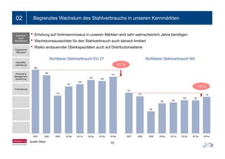Ein- bis zweizeiliger Folientitel02 Begrenztes Wachstum des Stahlverbrauchs in unseren Kernmärkten
• Erholung auf Vorkrisenniveaus in unseren Märkten wird sehr wahrscheinlich Jahre benötigen
• Wachstumsaussichten für den Stahlverbrauch auch danach limitiert
Wachstum
durch
Akquisitionen
• Risiko andauernder Überkapazitäten auch auf Distributionsebene
Sichtbarer Stahlverbrauch EU 27 Sichtbarer Stahlverbrauch NA
Organisches
Wachstum
Geschäfts-
optimierung
Personal &
Management-
entwicklung
199
182
167 164
177
-11 %
entwicklung
Finanzierung
127
115
103 103
114
118
147
154
164
-10 %
69
94 96
103 103
10Quelle: Meps
2007 2008 2009 2010e 2011e 2012e 2013e 2014e2007 2008 2009 2010e 2011e 2012e 2013e 2014e
 