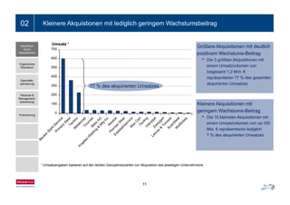 Ein- bis zweizeiliger Folientitel02 Kleinere Akquistionen mit lediglich geringem Wachstumsbeitrag
700
Umsatz ¹
Größere Akquisitionen mit deutlich
positivem Wachstums-Beitrag
Wachstum
durch
Akquisitionen
400
500
600
p g
• Die 3 größten Akquisitionen mit
einem Umsatzvolumen von
insgesamt 1,2 Mrd. €
repräsentieren 77 % des gesamten
Organisches
Wachstum
100
200
300
p g
akquirierten Umsatzes
Kl i Ak i iti it
77 % des akquirierten Umsatzes
Geschäfts-
optimierung
Personal &
Management-
entwicklung
0
100 Kleinere Akquisitionen mit
geringem Wachstums-Beitrag
• Die 10 kleinsten Akquisitionen mit
einem Umsatzvolumen von ca.100
entwicklung
Finanzierung
Mio. € repräsentieren lediglich
7 % des akquirierten Umsatzes
¹ Umsatzangaben basieren auf den letzten Ganzjahreszahlen vor Akquisition des jeweiligen Unternehmens
11
 